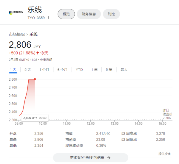 《地下城与勇士》手游获批，腾讯港股盘中一度涨近6%