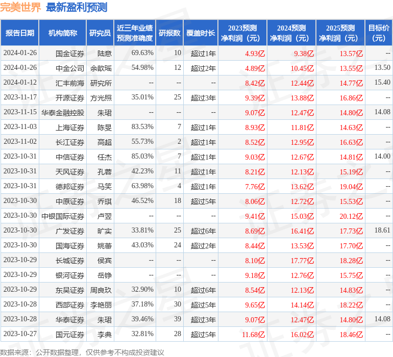 国金证券：给予完美世界买入评级