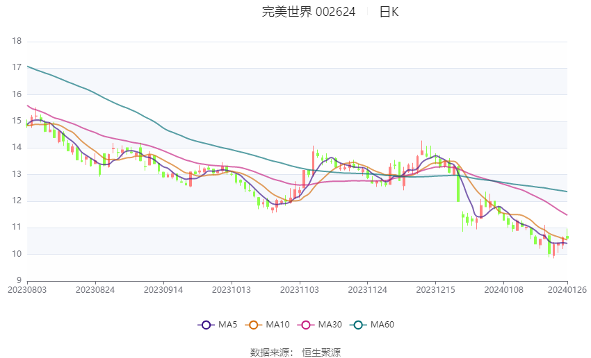 完美世界：2023年净利预计同比下降61.52%-67.32%