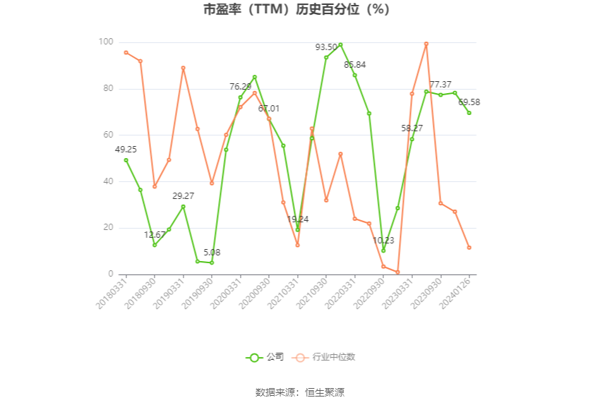 完美世界：2023年净利预计同比下降61.52%-67.32%