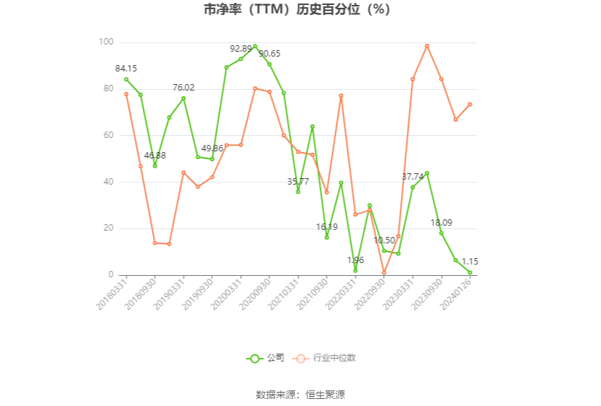 完美世界：2023年净利预计同比下降61.52%-67.32%