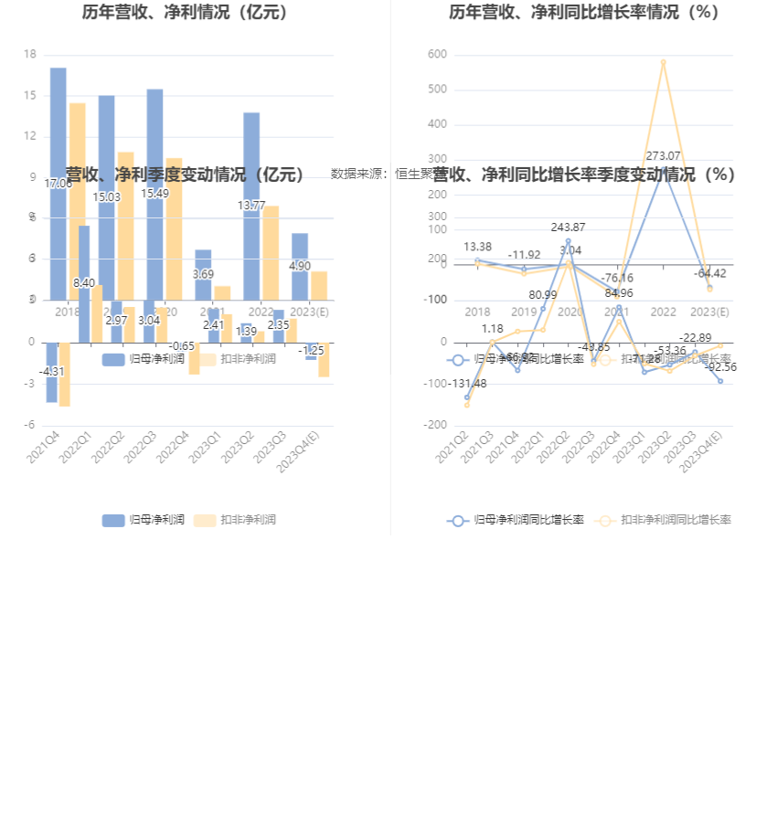 完美世界：2023年净利预计同比下降61.52%-67.32%